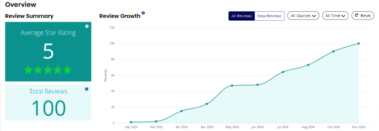 Graph displaying review growth from September 2023 to November 2024, with 100 total reviews and an average star rating of 5, highlighting compelling client success stories.